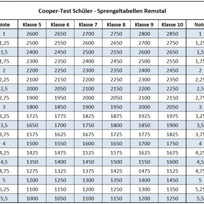 Cooper Test Noten